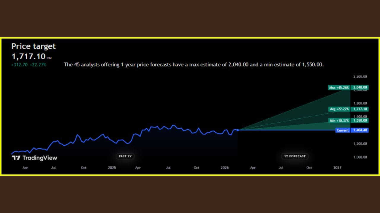 વધુમાં, ICICI બેંક માટે 45 વિશ્લેષકો દ્વારા આપવામાં આવેલ 1-વર્ષના ભાવ અનુમાન મુજબ, શેરનો સરેરાશ ટાર્ગેટ ભાવ ₹1,717.10 છે, જે વર્તમાન ભાવથી આશરે 22.27% નો ઉછાળો સૂચવે છે. આ સ્ટોક માટે મહત્તમ અંદાજ ₹2,040.00 (+45.26%) અને લઘુત્તમ અંદાજ ₹1,550.00 (+10.37%) રાખવામાં આવ્યો છે. હાલમાં શેરનો ચાલુ ભાવ ₹1,404.40 ની આસપાસ જોવા મળી રહ્યો છે. 