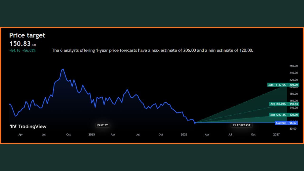કંપની મેનેજમેન્ટનું કહેવું છે કે, તેઓ ઓર્ડર બુક વધારવા બાબતે આત્મવિશ્વાસ ધરાવે છે અને સેક્ટરના લાંબાગાળાના દ્રષ્ટિકોણ અંગે સકારાત્મક છે. બ્રોકરેજે ₹150 નો સુધારેલો ટાર્ગેટ પ્રાઇસ આપ્યો છે, જે ₹96.65 ના વર્તમાન ભાવની સામે અંદાજે 42 થી 55 ટકા સુધીની સંભવિત તેજી સૂચવે છે.