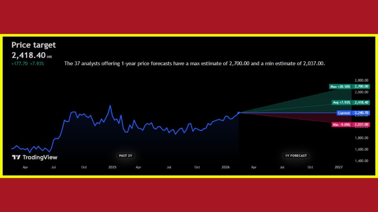 લ્યુપિનના શેર માટે 37 વિશ્લેષકોના મતાનુસાર, આગામી 1 વર્ષ માટે સરેરાશ ટાર્ગેટ ભાવ ₹2,418.40 નક્કી કરવામાં આવ્યો છે, જે વર્તમાન સ્તરથી 7.93% ની વૃદ્ધિ દર્શાવે છે. વિશ્લેષકોએ આ સ્ટોક માટે વધુમાં વધુ ₹2,700.00 (+20.50%) સુધીના ભાવની આગાહી કરી છે, જ્યારે નકારાત્મક સંજોગોમાં ભાવ ઘટીને ₹2,037.00 (-9.09%) સુધી જઈ શકે છે. હાલમાં લ્યુપિનનો શેર ₹2,240.70 ના ભાવે ટ્રેડ થઈ રહ્યો છે. ચાર્ટ પર નજર નાખતા જણાય છે કે, પાછલા બે વર્ષમાં ઘણી વધ-ઘટ બાદ હવે શેર એક ચોક્કસ રેન્જમાં આગળ વધી રહ્યો છે.