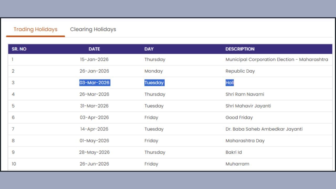 NSE કેલેન્ડર મુજબ ભારતીય શેરબજાર 3 માર્ચના રોજ બંધ રહેશે. આ દિવસે BSE Limited અને National Stock Exchange of India (NSE) પર ઇક્વિટી, ડેરિવેટિવ્ઝ, કરન્સી અને કોમોડિટી સેગમેન્ટમાં કોઈ કામકાજ થશે નહીં.