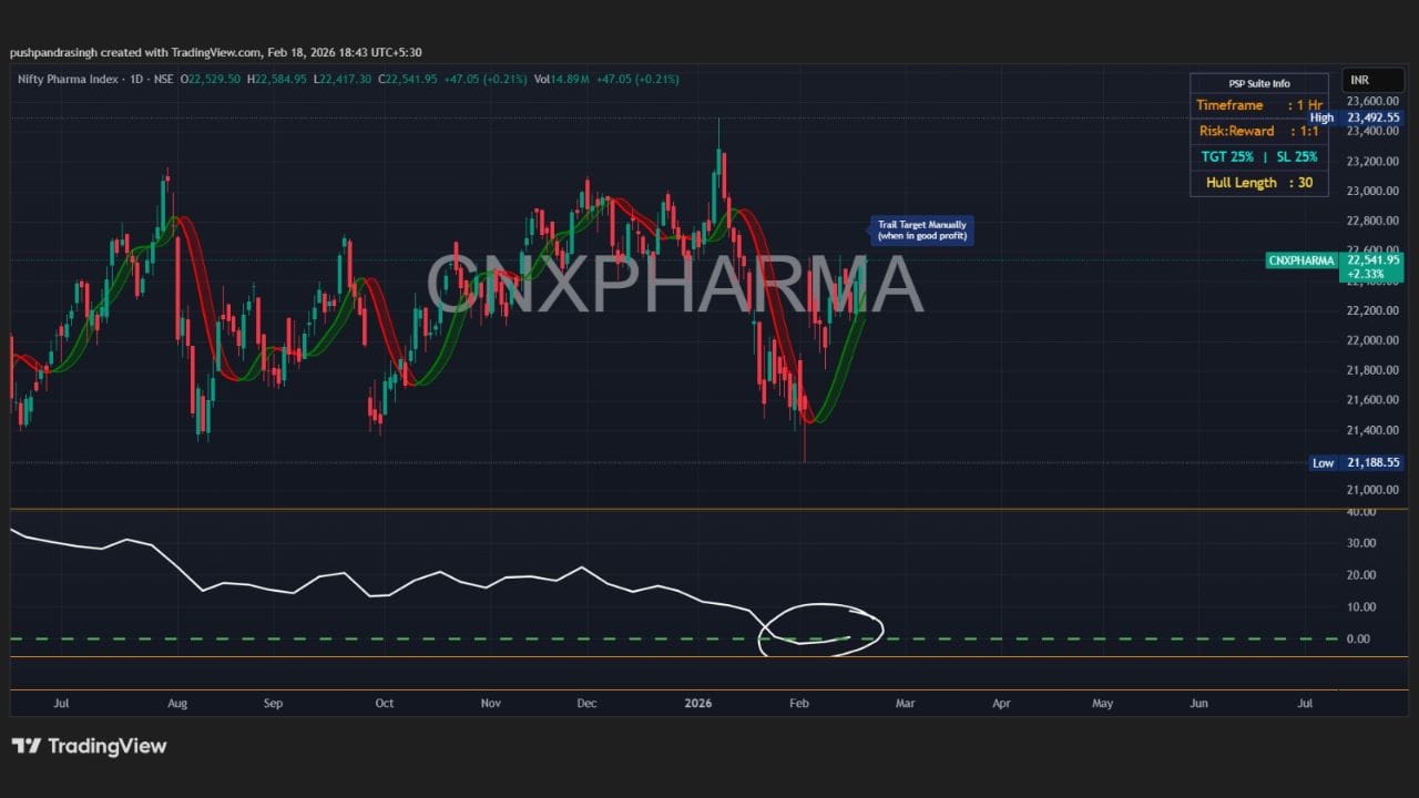 Nifty Pharma Indexના ચાર્ટ મુજબ હાલમાં મહત્વપૂર્ણ ટેક્નિકલ સંકેત જોવા મળી રહ્યો છે. તાજેતરની ઘટાડા બાદ ઈન્ડેક્સમાં નીચલા સ્તરેથી સારી રિકવરી જોવા મળી છે. સાથે જ ROC (Rate of Change) ઈન્ડિકેટર ઝીરો લાઇનની નજીક આવી ગયો છે, જે ઇમેજમાં સર્કલ કરીને દર્શાવવામાં આવ્યો છે. સામાન્ય રીતે ROC ઝીરો લાઇન પરથી ઉપર તરફ વળે ત્યારે તે નેગેટિવ મોમેન્ટમ ઓછું થવાનું અને ટ્રેન્ડ બદલાવની શક્યતા વધવાનું સંકેત આપે છે. પ્રાઈસ એક્શનમાં પણ શોર્ટ ટર્મ બોટમ બનતો દેખાઈ રહ્યો છે અને લીલી કેન્ડલ્સ ખરીદદારોની એન્ટ્રી દર્શાવે છે. જો ઈન્ડેક્સ આ લેવલ ઉપર ટકીને રહે અને ROC ઝીરો લાઇન ઉપર સસ્ટેઇન કરે, તો આવનારા સત્રોમાં નિફ્ટી ફાર્મા ઈન્ડેક્સમાં નવી રેલી શરૂ થવાની શક્યતા વધી શકે છે. 
