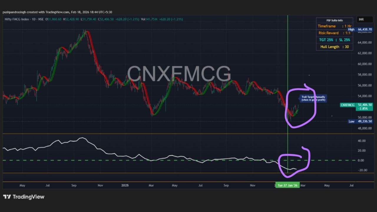 Nifty FMCG Indexમાં ટેક્નિકલ દૃષ્ટિએ હવે સ્પષ્ટ સુધારો જોવા મળી રહ્યો છે. ચાર્ટ મુજબ ROC (Rate of Change) ઇન્ડિકેટર ઘણા અઠવાડિયા પહેલા ઝીરો લાઇનની નીચે જઈ રહ્યો હતો, જે લાંબા સમય સુધી નેગેટિવ મોમેન્ટમ દર્શાવતો હતો. પરંતુ હવે મહત્વની વાત એ છે કે ROC ત્યાંથી ધીમે ધીમે ઉપર તરફ વળતો દેખાઈ રહ્યો છે, જે ઇમેજમાં સર્કલ કરીને સ્પષ્ટ કરાયું છે. સાથે સાથે પ્રાઈસ એક્શનમાં પણ તીવ્ર પડતર બાદ રિકવરીના સંકેત મળી રહ્યા છે અને શોર્ટ ટર્મ બોટમ બનેતો જણાય છે. આ પ્રકારનું સેટઅપ સામાન્ય રીતે બતાવે છે કે વેચવાલીનો દબાણ ઓછો થઈ રહ્યો છે અને ખરીદદારો ફરી સક્રિય થવા લાગ્યા છે. જો ROC ઝીરો લાઇન તરફ આગળ વધે અને ઈન્ડેક્સ ઉપરના લેવલ પર ટકી રહે, તો આવનારા સમયમાં નિફ્ટી FMCG ઈન્ડેક્સમાં વધુ મજબૂત અપસાઈડ મૂવ જોવા મળવાની સંભાવના વધી શકે છે.