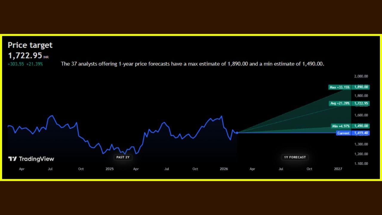 નિષ્ણાતો અનુસાર, આગામી એક વર્ષ માટે રિલાયન્સ ઇન્ડસ્ટ્રીઝના શેરની સરેરાશ ટાર્ગેટ પ્રાઇસ ₹1722.95 આંકવામાં આવી છે, જે હાલના ભાવથી અંદાજે 21.39% નો ઉછાળો સૂચવે છે. કુલ 37 વિશ્લેષકના અનુમાન મુજબ, શેરનો મહત્તમ ભાવ ₹1890 (+33.15%) અને લઘુત્તમ ભાવ ₹1490 સુધી જઈ શકે છે. ચાર્ટ સ્પષ્ટપણે દર્શાવે છે કે, શેર અત્યારે તેના સરેરાશ ટાર્ગેટથી નીચે ટ્રેડ થઈ રહ્યો છે, જે રોકાણકારો માટે આવનારા સમયમાં મોટી તેજીના સંકેત આપે છે.