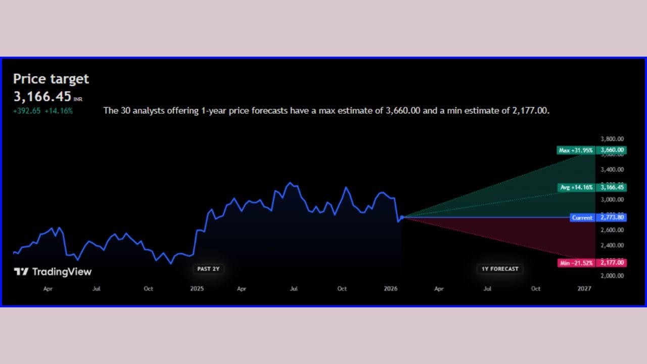 SRF લિમિટેડનો શેર હાલમાં અંદાજે ₹2,768.30 પર કારોબાર કરી રહ્યો છે અને તાજેતરમાં તેમાં લગભગ 2 ટકાનો ઘટાડો નોંધાયો છે. જો કે, વિશ્લેષકોનું માનવું છે કે, આગામી સમયમાં આ શેરમાં તેજીની સારી સંભાવના રહેલી છે. રિપોર્ટ અનુસાર, આગામી 1 વર્ષમાં આ શેર ₹3,166 ની આસપાસ જોવા મળી શકે છે, જ્યારે ઉપરના સ્તરે તે ₹3,660 સુધી પહોંચવાની શક્યતા પણ ધરાવે છે.