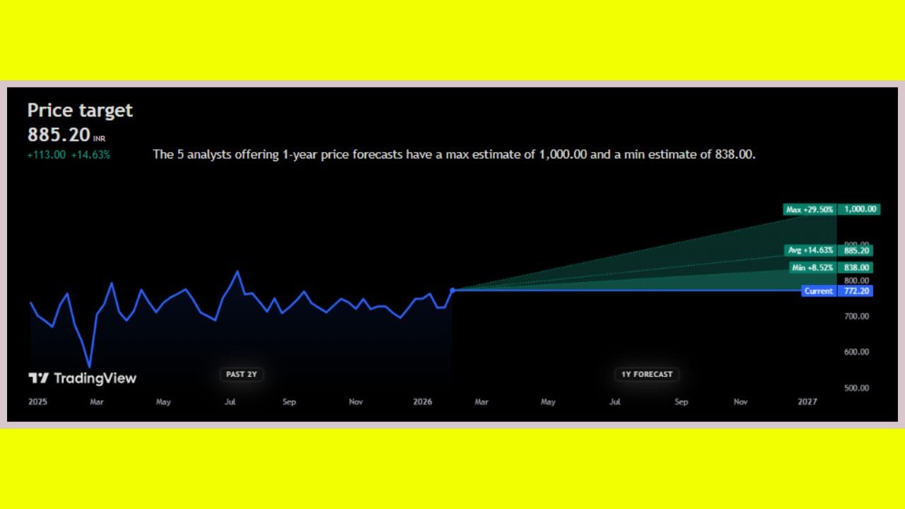 મોતીલાલ ઓસવાલે ‘BUY’ (ખરીદવા) ની રેટિંગ સાથે આ સ્ટોક પર કવરેજ શરૂ કર્યું છે. બ્રોકરેજે આ સ્ટોક પર ₹1,000 ની ટાર્ગેટ પ્રાઇસ નક્કી કરી છે. આ રીતે, આ શેર 30 ટકા જેટલું અપસાઇડ રિટર્ન આપી શકે છે. કંપનીના શેર બુધવારે ₹772.20 પર બંધ થયા હતા.
