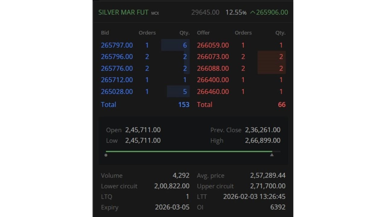 માર્ચ ફ્યુચર્સ કોન્ટ્રાક્ટ માટે MCX ચાંદીનો ભાવ ₹2,36,261 ના અગાઉના બંધ સ્તરની સરખામણીમાં 4% વધીને ₹2,45,711 પ્રતિ કિલો પર ખુલ્યો અને  MCX ચાંદીનો ભાવ લગભગ 13% વધીને ₹2.67 લાખ પ્રતિ કિલો સ્તરની નજીક પહોંચ્યો.
