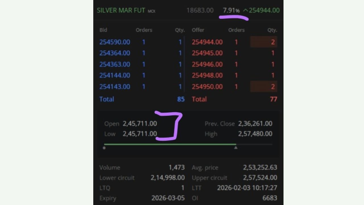 ખાસ વાત એ છે કે આજે ઓપન=લો ઇન સિલ્વર સમાન છે, એટલે કે, ઓપન=લો ઇન સેમ છે અને લો પણ સમાન છે. જ્યારે પણ ઓપન=લો ઇન સેમ છે, તેનો અર્થ એ છે કે આજે બુલ્સ પ્રભુત્વ ધરાવશે અને દર ઓપન ભાવથી નીચે જશે નહીં. ફક્ત ન્યૂ યોર્ક બજાર ખુલે ત્યારે પણ દર સમાન રહેવો જોઈએ.
