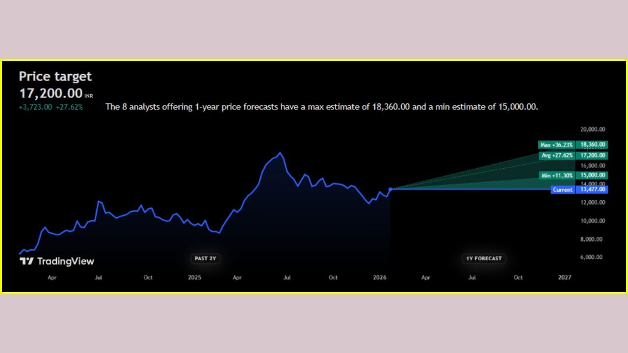 સોલર ઇન્ડસ્ટ્રીઝ ઇન્ડિયા લિમિટેડ (Solar Industries India Limited) નો શેર હાલમાં રોકાણકારો વચ્ચે ખૂબ જ ચર્ચામાં છે. શેરની વર્તમાન કિંમત અંદાજે ₹13,295 છે અને તાજેતરમાં તેમાં લગભગ 1.37 ટકાનો ઘટાડો નોંધાયો છે. એવામાં વિશ્લેષકોનો દ્રષ્ટિકોણ હજુ પણ મજબૂત જોવા મળી રહ્યો છે. રિપોર્ટ અનુસાર, આગામી 1 વર્ષમાં આ શેરની ટાર્ગેટ પ્રાઇસ અંદાજે ₹17,200 સુધી પહોંચી શકે છે, જ્યારે ઉપરના સ્તરે તેમાં ₹18,360 સુધી પહોંચવાની સંભાવના વ્યક્ત કરવામાં આવી છે. ચાર્ટ પરથી સંકેત મળે છે કે, શેરે એક મજબૂત બેઝ (આધાર) બનાવ્યો છે અને આગળ તેમાં તેજીનો ટ્રેન્ડ જોવા મળી શકે છે.