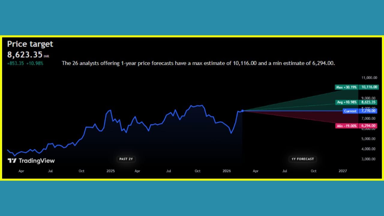 એમ્બર એન્ટરપ્રાઇઝિસ ઇન્ડિયા (Amber Enterprises India) માટે 26 વિશ્લેષકો દ્વારા આપવામાં આવેલા 1-વર્ષના ભાવ અનુમાન મુજબ, આ સ્ટોક માટે સરેરાશ ટાર્ગેટ પ્રાઇસ 8,623.35 રૂપિયા રાખવામાં આવી છે, જે વર્તમાન ભાવથી 10.98% નો ઉછાળો સૂચવે છે. એનાલિસ્ટ્સના મતે આ સ્ટોક મહત્તમ 10,116.00 રૂપિયા (+30.19%) સુધી પહોંચી શકે છે, જ્યારે નીચલા સ્તરે તે 6,294.00 રૂપિયા (-19.00%) સુધી જવાની શક્યતા છે.