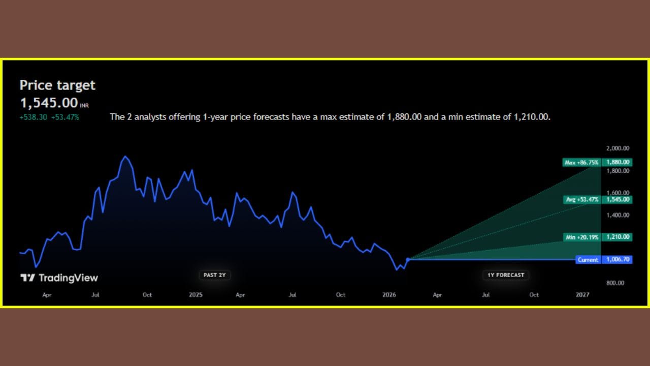 Choice Broking નું માનવું છે કે, Aurionpro ની ગ્રોથ સ્ટોરી હજુ પૂરી થઈ નથી. મજબૂત ઓર્ડર બુક, બેન્કિંગ અને ટ્રાન્ઝિટ સેગમેન્ટમાં સતત નવા ઓર્ડર તેમજ આગામી વર્ષોમાં ઝડપી કમાણીની સંભાવનાને જોતા બ્રોકરેજે આ શેર પર વિશ્વાસ વ્યક્ત કર્યો છે.
