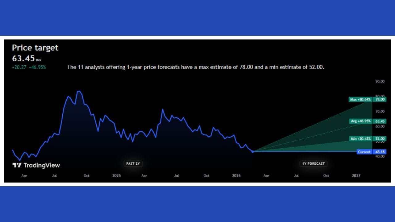 ચાર્ટ મુજબ, આ સ્ટોક માટે વિશ્લેષકો ખૂબ જ આશાવાદી જણાઈ રહ્યા છે. હાલમાં આ શેર તેની 43.18 INR ની કિંમત પર ટ્રેડ થઈ રહ્યો છે પરંતુ આગામી એક વર્ષ માટે તેની સરેરાશ ટાર્ગેટ પ્રાઈસ 63.45 INR રાખવામાં આવેલ છે, જે વર્તમાન ભાવથી અંદાજે 46.95% ના ઉછાળાનો સંકેત આપે છે.