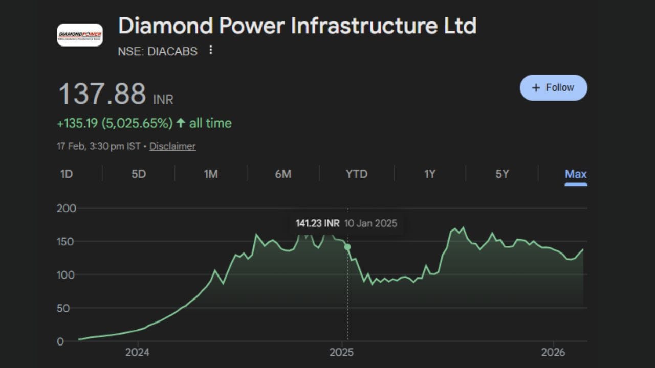 તાજેતરમાં ડાયમંડ પાવર ઇન્ફ્રાસ્ટ્રક્ચરનો શેર ભારતીય શેરબજારમાં સૌથી વધુ નફો આપનારા સ્ટોક્સમાં સામેલ થયો છે. બજારમાં અસ્થિરતા હોવા છતાં આ શેર સતત મજબૂત રહ્યો છે અને અનેક વખત નવી ઊંચાઈએ પહોંચ્યો છે. કંપનીના વધતા ઓર્ડર બુક અને દરેક ક્વાર્ટરમાં સુધરતી નાણાકીય કામગીરીને કારણે રોકાણકારોમાં આ સ્ટોક પ્રત્યે વિશ્વાસ વધતો ગયો છે.
