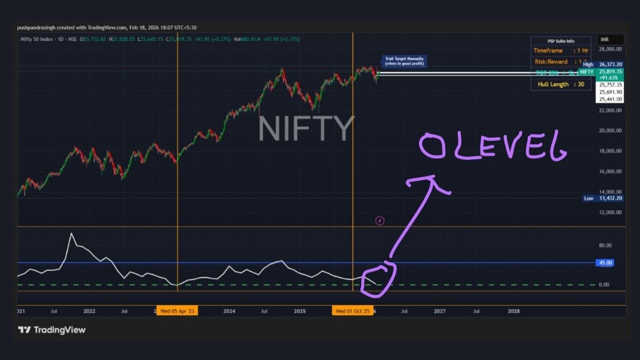 માર્કેટ એક્સપર્ટ્સ મુજબ, આવી સ્થિતિમાં આગામી એકથી બે મહિનામાં નિફ્ટી અંદાજે 15% સુધીની રેલી આપી શકે છે. જો હાલ નિફ્ટી 26,000 આસપાસ છે, તો તે 29,000 થી 30,000 સુધી પહોંચવાની શક્યતા ધરાવે છે.