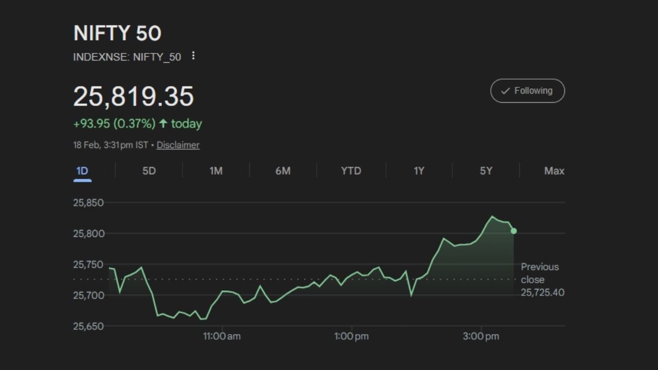 ઇતિહાસ પર નજર કરીએ તો, જ્યારે જ્યારે નિફ્ટી ROC લાઇનના 0 લેવલ પર આવ્યો છે, ત્યારબાદ માર્કેટે મજબૂત અને લાંબા ગાળાની રેલી આપી છે, જેના કારણે રોકાણકારોને ઉત્તમ રિટર્ન મળ્યા છે.