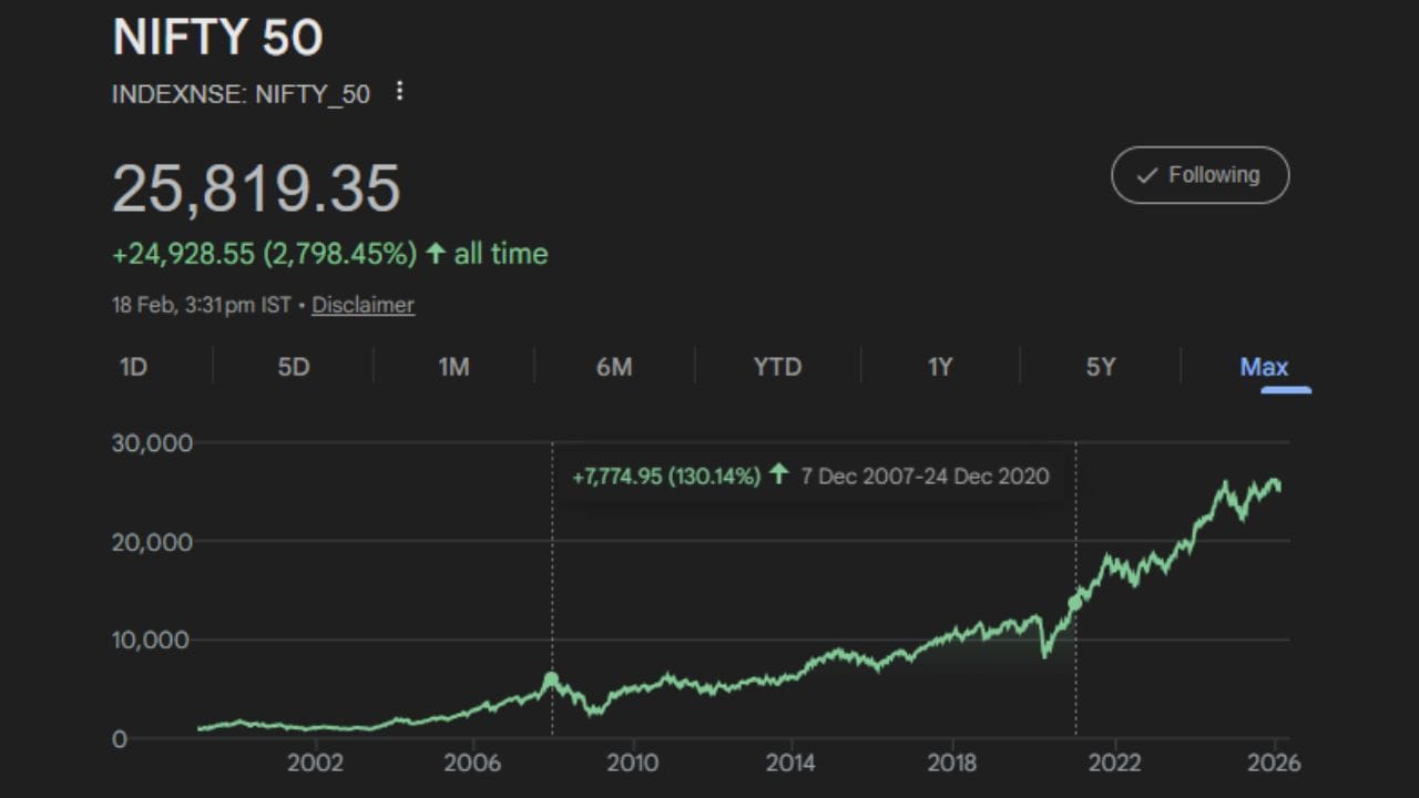 હાલની સ્થિતિમાં એવી કોઈ વૈશ્વિક મહામંદીની પરિસ્થિતિ દેખાતી નથી, તેથી ટેક્નિકલ ચાર્ટ્સ લાંબા ગાળાના રોકાણ માટે સકારાત્મક સંકેત આપી રહ્યા છે. (નોંધ : અહીં આપવામાં આવેલી માહિતી ફક્ત આપની જાણકારી માટે છે. કોઈ પણ રોકાણ કરવા પહેલા નિષ્ણાંતોની સલાહ લેવી જરૂરી છે.