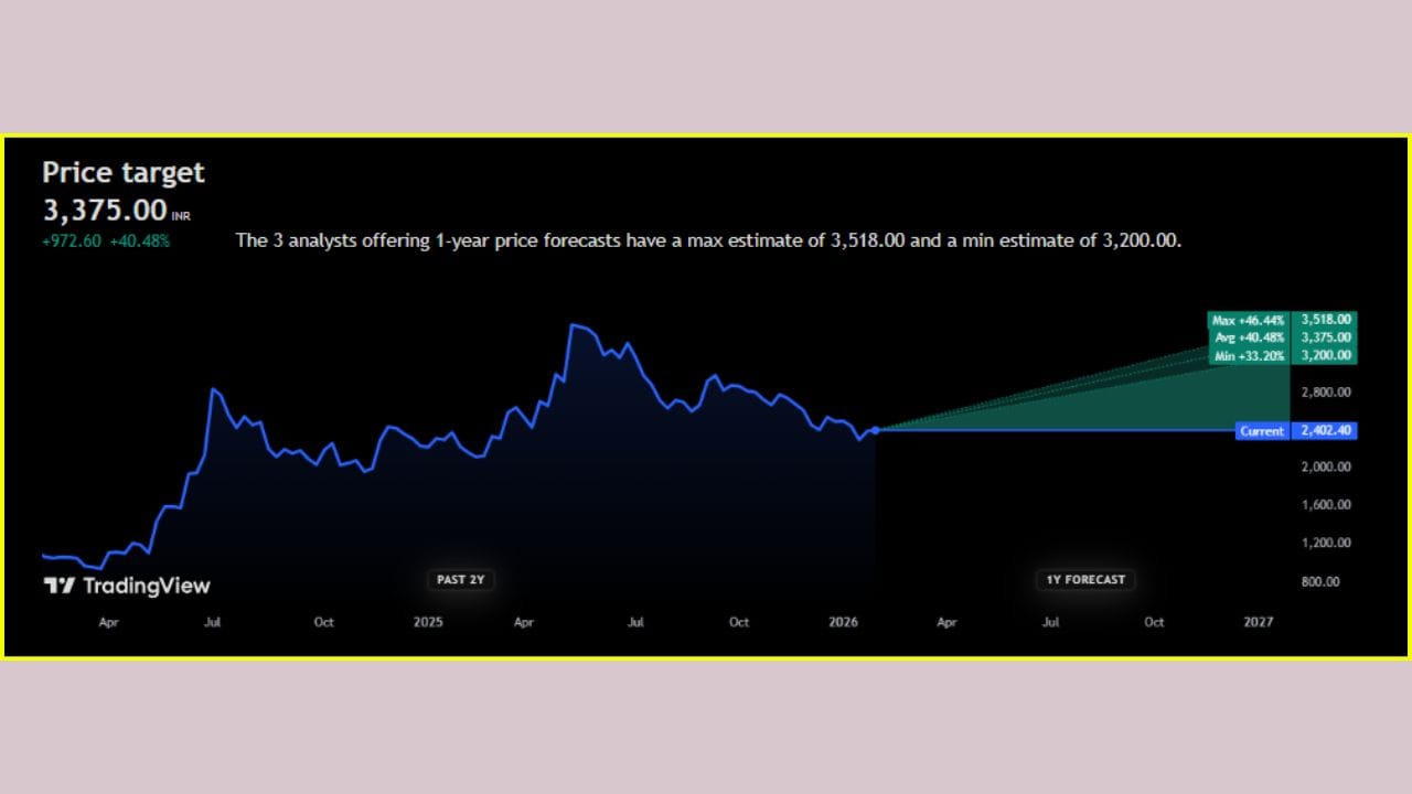 પરિણામો આવ્યા બાદ ગયા શુક્રવારે કંપનીના શેરમાં થોડી નરમાઈ જોવા મળી હતી. BSE પર શેર 2,402.00 રૂપિયા પર બંધ થયો હતો. મઝગાંવ ડોક શિપબિલ્ડર્સ લિમિટેડ હાલમાં ₹96,908 કરોડનું માર્કેટ કેપ ધરાવે છે અને તેના શેરનો વર્તમાન ભાવ ₹2,402 છે, જે તેના 52 અઠવાડિયાના હાઈ ₹3,778 અને લો (Low) ₹1,918 ની વચ્ચે ટ્રેડ થઈ રહ્યો છે. નિષ્ણાતોના જણાવ્યા અનુસાર, આ શેર ₹3,518 ની ઊંચાઈ પર જશે તેવી શક્યતા છે.