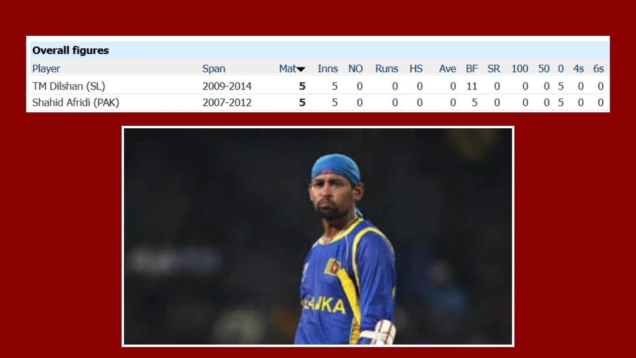 આ યાદીમાં બીજા ક્રમે શ્રીલંકાના ભૂતપૂર્વ સ્ટાર ઓપનર તિલકરત્ને દિલશાન છે. દિલશાને T20 વર્લ્ડ કપમાં 34 ઇનિંગ્સમાં બેટિંગ કરી છે, પરંતુ તેમાં પાંચ વખત તે શૂન્ય પર આઉટ થયો હતો. પોતાની વિસ્ફોટક શરૂઆત માટે જાણીતા દિલશાન પણ મોટા મંચ પર ઘણીવાર જોખમ લઈ બેઠા અને તેનો ભોગ બન્યા.