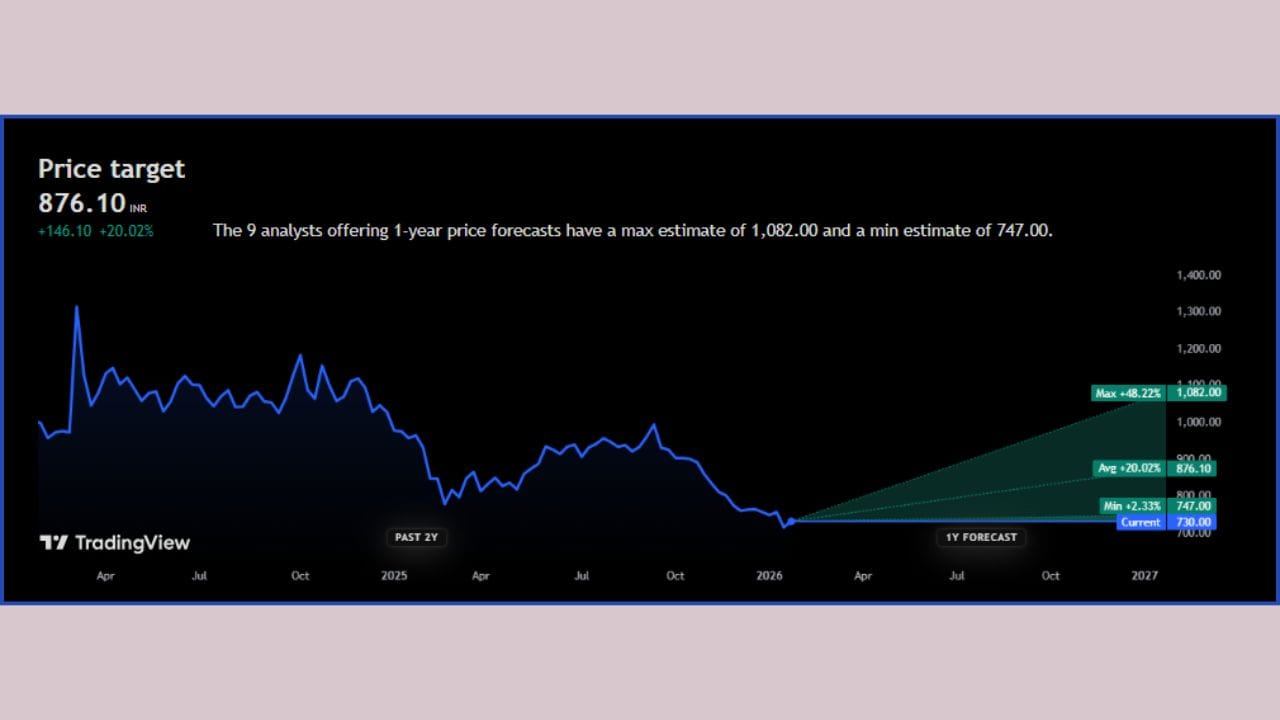 ટાટા કેમિકલ્સ લિમિટેડ (Tata Chemicals Limited) નો શેર અત્યારે રોકાણકારોની નજરમાં છે. શેરની વર્તમાન કિંમત અંદાજે ₹733.80 છે અને તાજેતરમાં તેમાં થોડો ઘટાડો નોંધાયો છે પરંતુ વિશ્લેષકોના મતે આગામી 1 વર્ષમાં તેમાં તેજીની શક્યતા દેખાઈ રહી છે. આ શેર માટેની અંદાજિત ટાર્ગેટ પ્રાઇસ ₹876 નક્કી કરવામાં આવી છે, જ્યારે ઉપરના સ્તરે તે ₹1080 સુધી પહોંચશે તેવી સંભાવના પણ વ્યક્ત કરવામાં આવી છે.