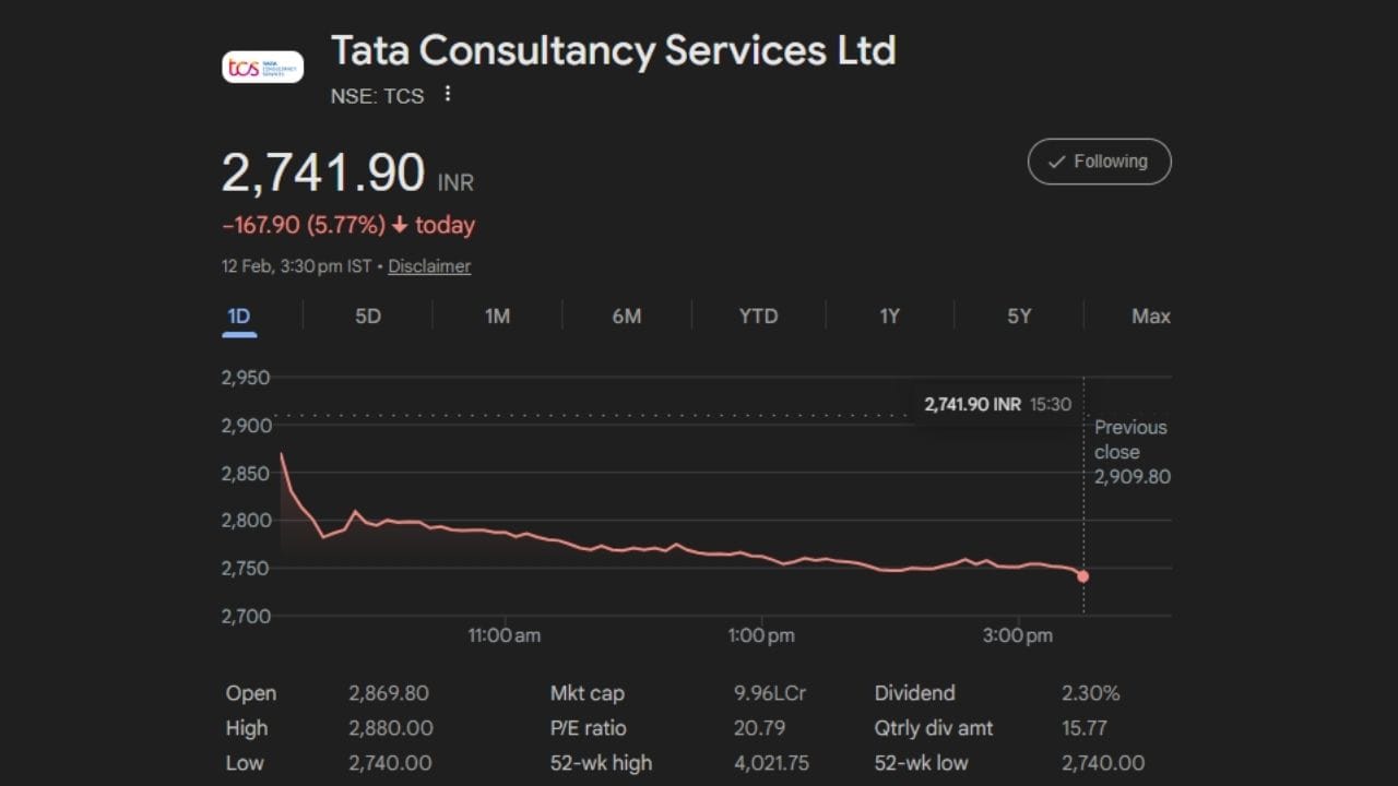 આ જ દિવસે ખાનગી ક્ષેત્રની ICICI Bank માર્કેટ કેપના આધાર પર TCSને પાછળ છોડીને દેશની પાંચમી સૌથી મોટી કંપની બની. એક દિવસ અગાઉ State Bank of India (SBI) પણ TCSને પાછળ છોડીને ચોથા સ્થાને પહોંચી ગઈ હતી. હાલ Reliance Industries ₹19.7 લાખ કરોડના માર્કેટ કેપ સાથે દેશની સૌથી મૂલ્યવાન કંપની છે, ત્યારબાદ HDFC Bank અને Bharti Airtel આવે છે.