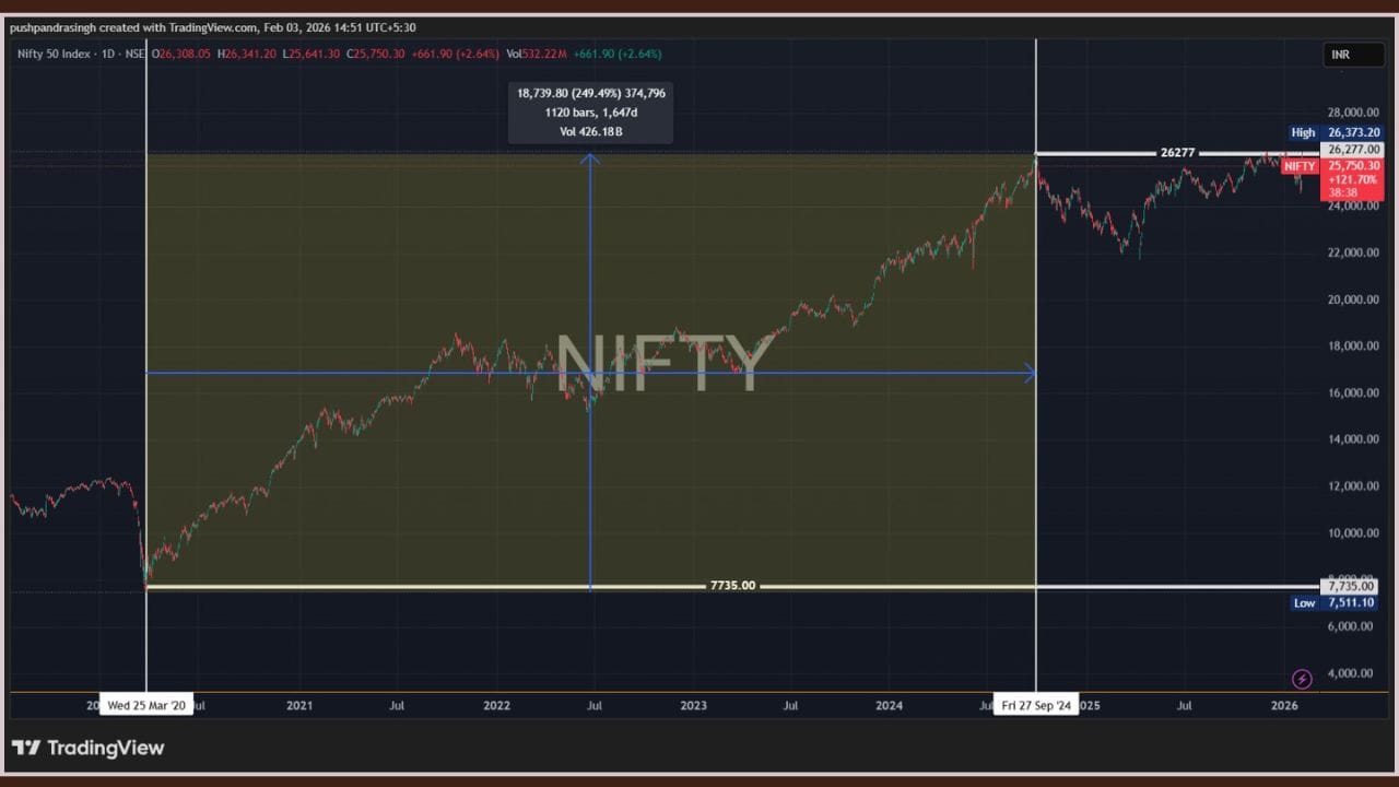 ઇતિહાસ પર નજર કરીએ તો, 25 માર્ચ 2020ના રોજ જ્યારે દેશમાં લોકડાઉન હતું અને તમામ વેપાર-ધંધા બંધ હતા, ત્યારે નિફ્ટીએ એક જ દિવસમાં 500થી વધુ પોઈન્ટ્સ એટલે કે 6.62%નો ઐતિહાસિક ઉછાળો નોંધાવ્યો હતો. 