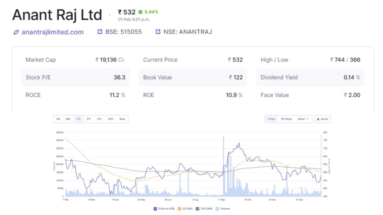 અનંત રાજ લિમિટેડ મુખ્યત્વે ડેટા સેન્ટર બનાવવાનું અને તેનું સંચાલન કરવાનું કામ કરે છે. બજેટમાં ભારત સરકાર દ્વારા દેશમાં વધુ ડેટા સેન્ટરો સ્થાપવાની મોટી જાહેરાત થતાં જ તેનો સીધો ફાયદો કંપનીના શેરભાવ પર પડ્યો છે. સરકારની આ નીતિ ડિજિટલ ઈન્ફ્રાસ્ટ્રક્ચરને મજબૂત બનાવવાની દિશામાં મહત્વપૂર્ણ માનવામાં આવી રહી છે.