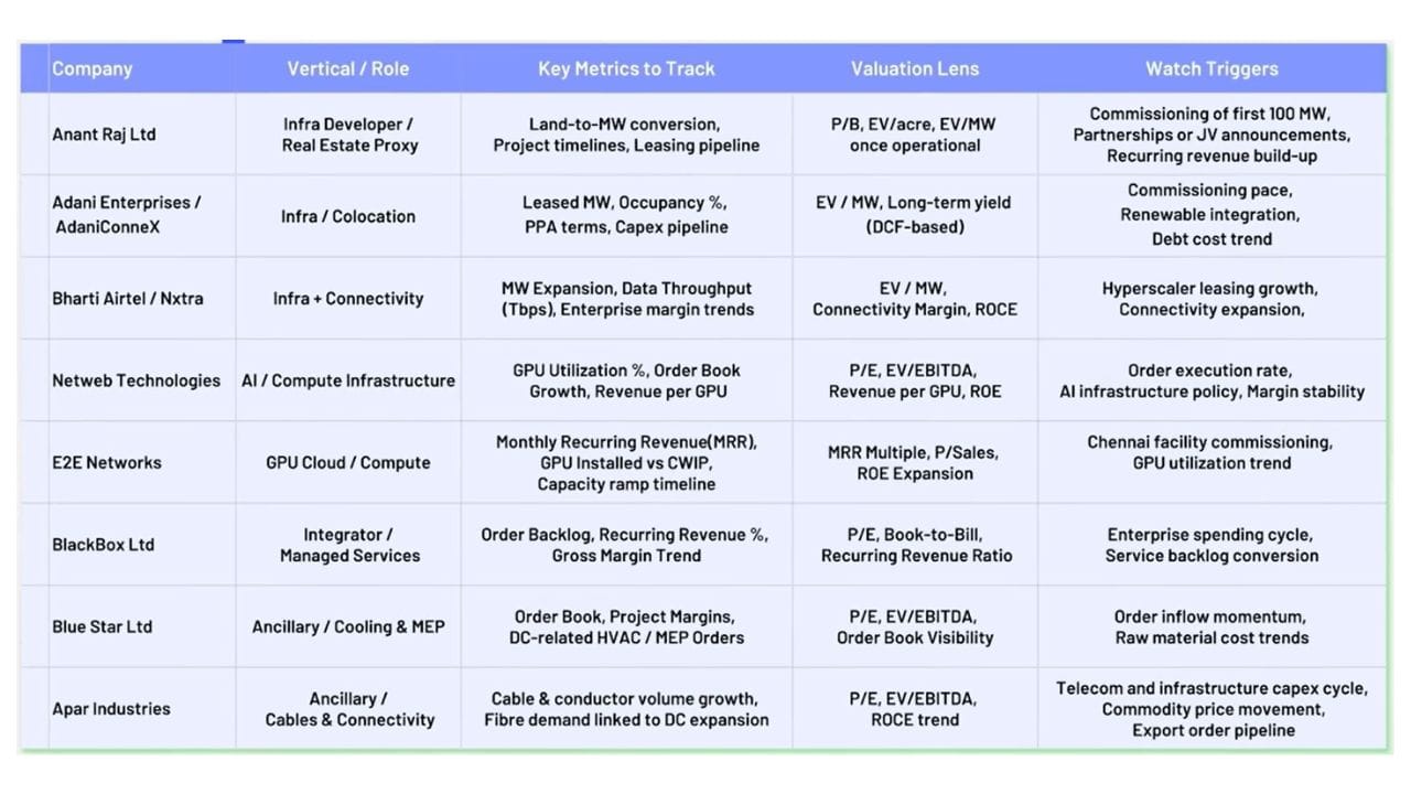 ભારતમાં AI આધારિત બિઝનેસ અને ડેટા સેન્ટરની ઝડપી વૃદ્ધિ સાથે શેરબજારમાં સૂચિબદ્ધ કેટલીક કંપનીઓ સીધા ફાયદામાં આવી રહી છે. દેશભરમાં જેમ જેમ નવા AI ડેટા સેન્ટર બનાવાશે, તેમ તેમ આ કંપનીઓની સેવાઓની માંગ વધશે અને તેની સાથે તેમની માર્કેટ વેલ્યુમાં પણ નોંધપાત્ર વધારો થવાની સંભાવના છે. આ યાદીમાં એવી કુલ 8 કંપનીઓનો સમાવેશ થાય છે, જે ડેટા સેન્ટર ઇન્ફ્રાસ્ટ્રક્ચર, પાવર સપ્લાય, ક્લાઉડ સર્વિસ, નેટવર્કિંગ, એન્જિનિયરિંગ અને AI ટેકનોલોજી સાથે સીધી રીતે જોડાયેલી છે. ખાસ કરીને Adani Enterprises જેવી મોટી કંપની ડેટા સેન્ટર માટે જમીન, ઊર્જા અને ઇન્ફ્રાસ્ટ્રક્ચર ઉપલબ્ધ કરાવીને આ ક્ષેત્રમાં મહત્વની ભૂમિકા ભજવી રહી છે. આ શીટમાં દરેક કંપનીનું નામ, ડેટા સેન્ટર સાથે જોડાયેલો તેનો ચોક્કસ બિઝનેસ અને AI ગ્રોથથી તેને કેવી રીતે લાભ મળશે તેની વિગતવાર માહિતી આપવામાં આવી છે, જે રોકાણકારો માટે ભવિષ્યની તક તરીકે જોવામાં આવી રહી છે.