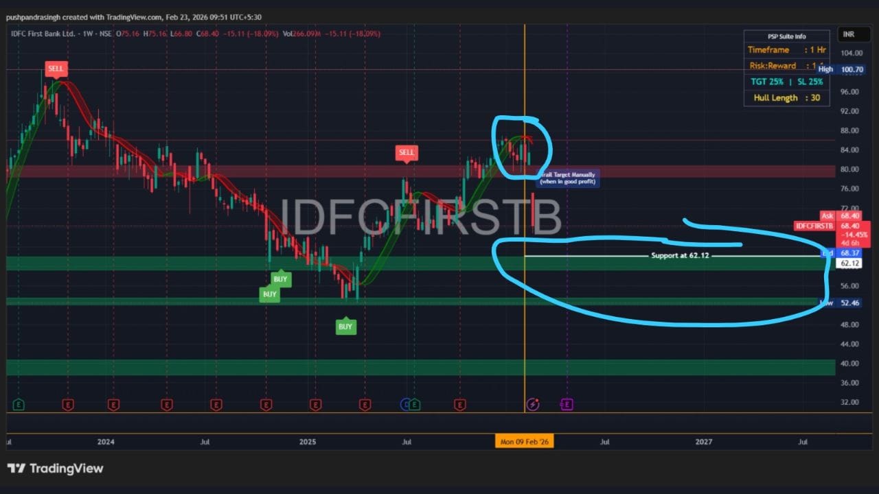 IDFC ફર્સ્ટ બેંક ₹590 કરોડના છેતરપિંડીના અહેવાલોને ટાંકીને 20 ટકા ઘટ્યો છે, તો શું આ શેર ખરીદવાની ઉત્તમ તક છે કે કેમ? ચાર્ટ મુજબ તમને જણાવી દઈએ કે વધુ ઘટાડાની અપેક્ષા છે, આથી ₹62 પર સપોર્ટ સાથે સ્વિંગ ટ્રેડિંગ માટે ઉત્તમ તક હોઈ શકે છે.