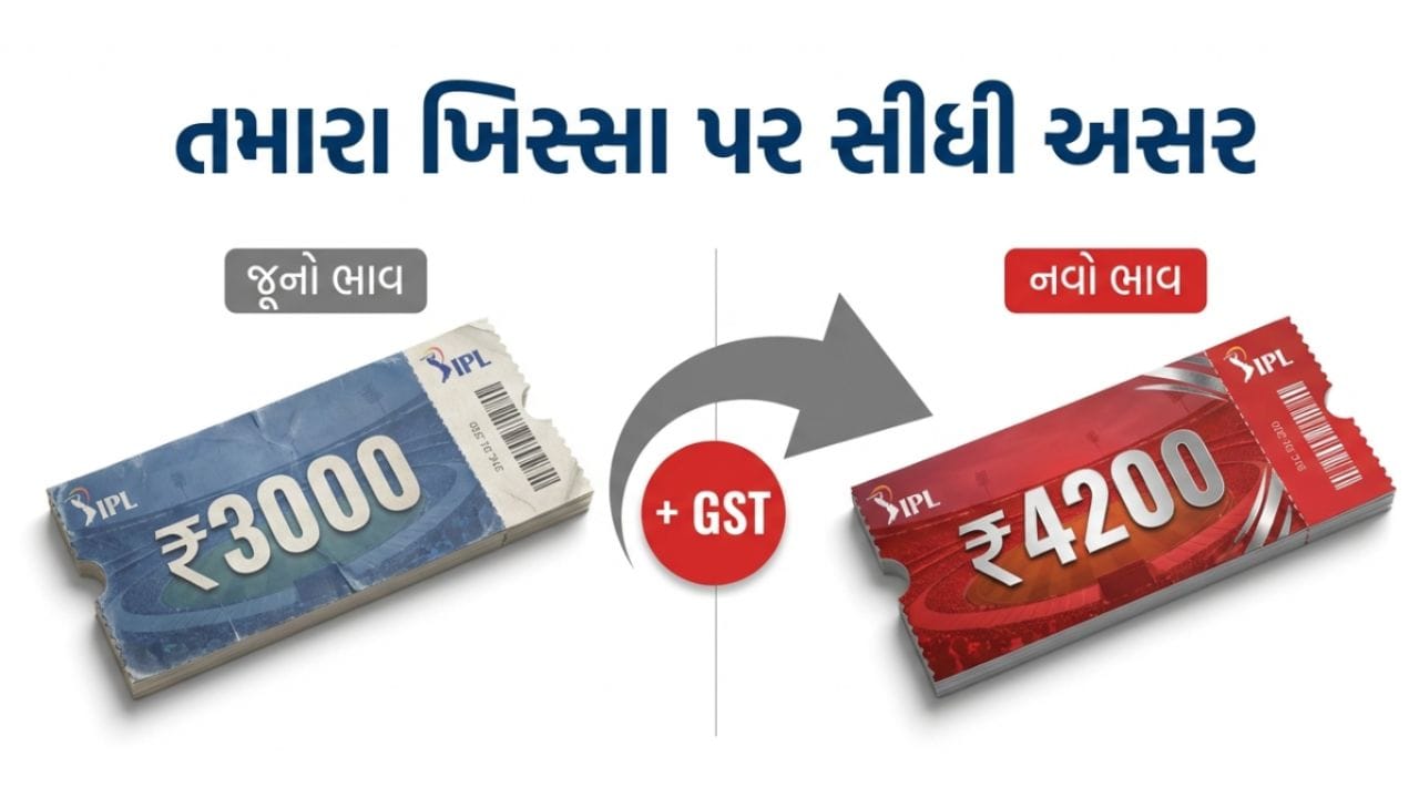 જીએસટી કાઉન્સિલના અહેવાલ મુજબ આ ફેરફાર અત્યંત પ્રભાવી છે: "આ વર્ષથી IPL મેચની ટિકિટ પર 40 ટકા GST લાગુ." રૂ. 3000 ની ટિકિટ હવે 4200માં જ્યારે આપણે 40 ટકા ટેક્સની વાત કરીએ છીએ, ત્યારે તે આંકડાકીય રીતે કેટલો મોટો વધારો છે તે સમજવું જરૂરી છે. સામાન્ય ચાહકો જે ટિકિટ ખરીદવા ટેવાયેલા છે, તેના ભાવમાં હવે મોંઘવારીનો સીધો માર જોવા મળશે. આ ગણિત પર એક નજર નાખો જૂનો અંદાજિત ભાવ: રૂ. 3000, નવો ભાવ (40% GST ઉમેર્યા બાદ) : રૂ. 4200, ટિકિટ દીઠ સીધો વધારો: રૂ. 1200