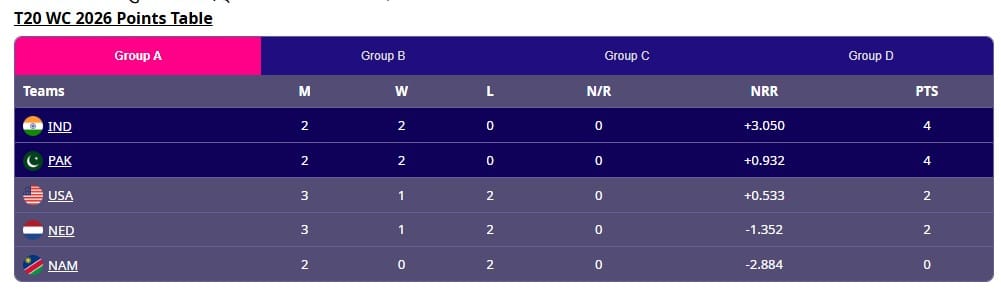 ICC Cricket T20 WC 2026 Changes in points table before India-Pakistan match point table a