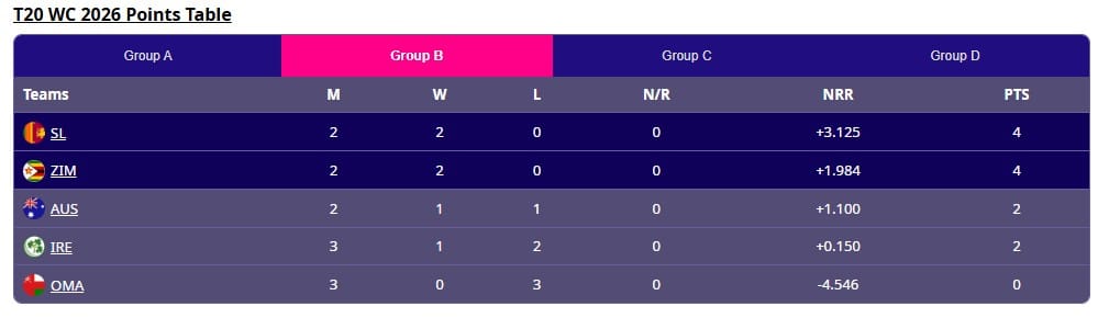 ICC Cricket T20 WC 2026 Changes in points table before India-Pakistan match point table b