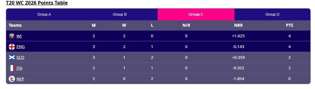 ICC Cricket T20 WC 2026 Changes in points table before India-Pakistan match point table bc