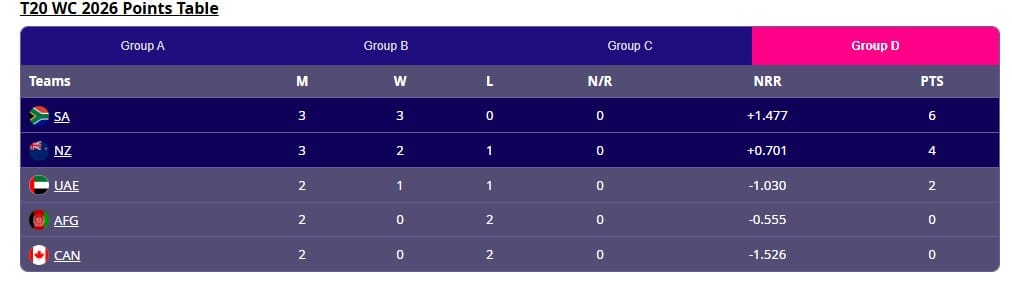 ICC Cricket T20 WC 2026 Changes in points table before India-Pakistan match point table d