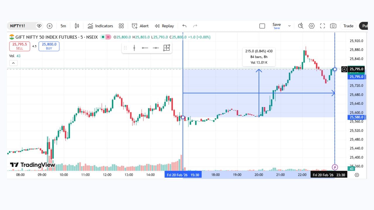 આ સ્ક્રીનશોટ મુજબ, બપોરે 3:30 વાગ્યે GIFT Nifty નો લેવલ અંદાજે 25,580 આસપાસ હતો. ત્યારબાદ વૈશ્વિક બજારના સંકેતોને પગલે રાત્રે 11:30 વાગ્યા સુધી તેમાં વધારો નોંધાયો અને તે લગભગ 25,795 સુધી પહોંચ્યો. એટલે કે, 3:30 વાગ્યાથી 11:30 વાગ્યા સુધીમાં GIFT Nifty અંદાજે 215 પોઈન્ટ જેટલો વધ્યો, જે આગામી ટ્રેડિંગ સેશન માટે સકારાત્મક સંકેત માનવામાં આવે છે.