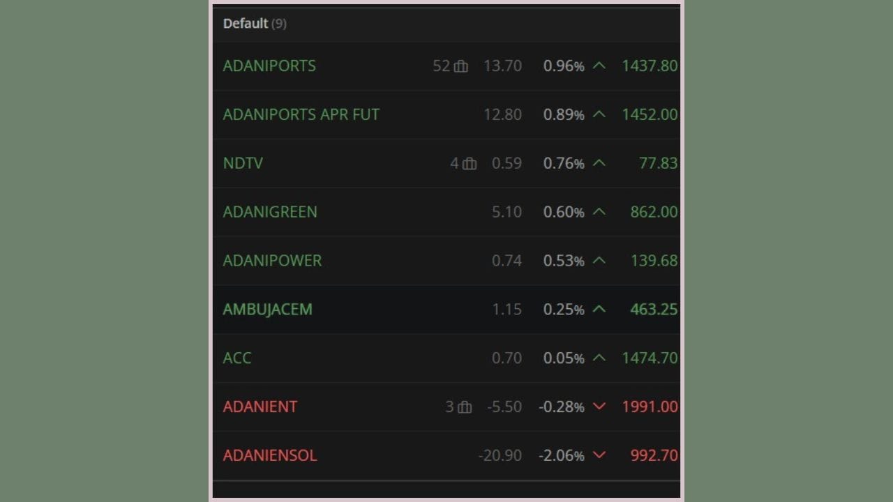 મળતી માહિતી મુજબ, ADANIPORTS અને ADANIPORTS APR FUT લગભગ 1% ના વધારા સાથે મજબૂતી દર્શાવી રહ્યા છે. બીજી તરફ, ADANIGREEN અને ADANIPOWER જેવા શેરોમાં પણ ખરીદીનો ટ્રેન્ડ જોવા મળી રહ્યો છે. જો કે, ADANIENT અને ADANIENSOL માં નજીવો ઘટાડો જોવા મળ્યો છે.