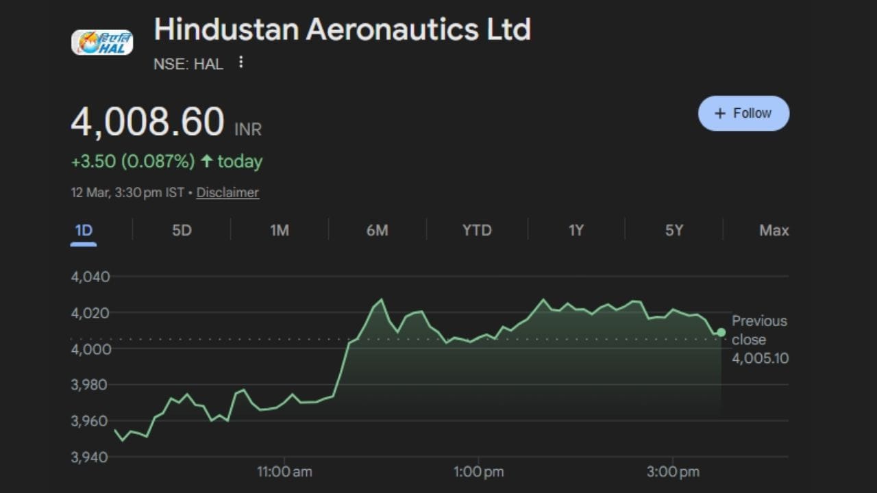 બીજું નામ છે હિન્દુસ્તાન એરોનોટિક્સ લિમિટેડ (HAL). બજારમાં HAL અંગે સકારાત્મક માહોલ જોવા મળી રહ્યો છે. તેજસ Mk-1A ફાઇટર એરક્રાફ્ટ માટે એન્જિન સપ્લાય અંગે જે ચિંતાઓ હતી તે હવે દૂર થતી જોવા મળી રહી છે. અમેરિકા સાથે મજબૂત સંરક્ષણ સંબંધોને કારણે GE-F404 એન્જિનની સપ્લાય ફરી શરૂ થઈ છે. કંપનીના લગભગ 54 ટકા ઓર્ડર સુખોઈ-30MKI ના અપગ્રેડ અને એન્જિન ઉત્પાદન સાથે સંબંધિત છે. HAL ની ઓર્ડર બુક તેની વાર્ષિક આવક કરતા લગભગ 7.9 ગણી વધારે છે. બ્રોકરેજ ફર્મે આ સ્ટોક માટે ₹4,780નો લક્ષ્યાંક ભાવ નક્કી કર્યો છે અને લગભગ 1.2 ટકા ડિવિડન્ડ યીલ્ડની શક્યતા દર્શાવી છે.