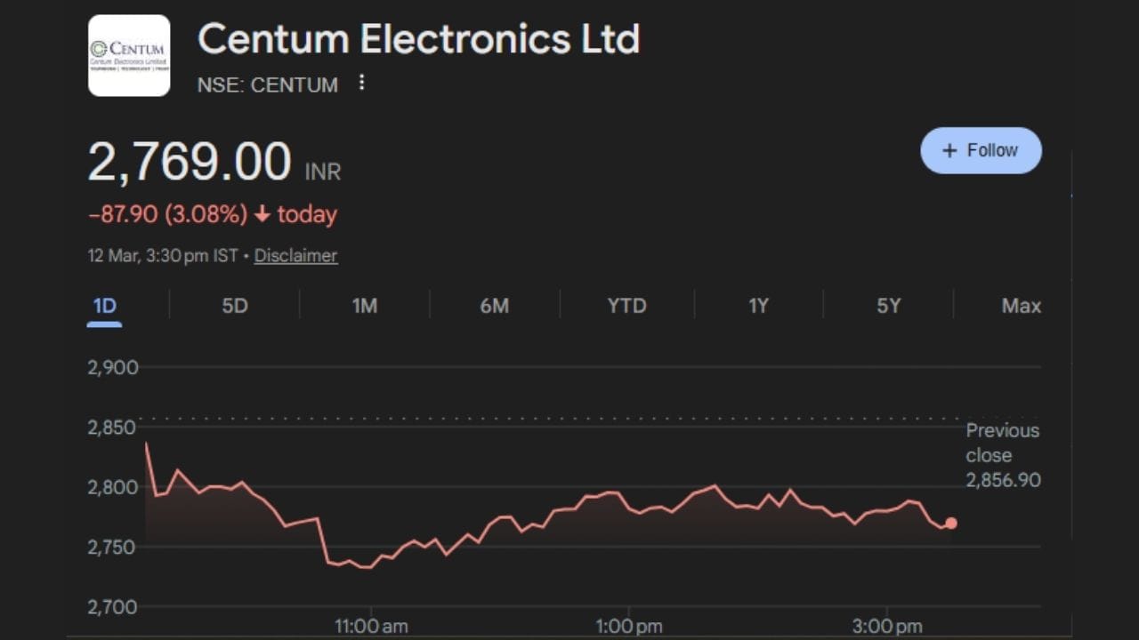 ત્રીજું નામ છે સેન્ટમ ઇલેક્ટ્રોનિક્સ. આ મિડકેપ કંપની ડિફેન્સ અને સ્પેસ ઇલેક્ટ્રોનિક્સ ક્ષેત્રમાં ઝડપથી પોતાનું વિસ્તરણ કરી રહી છે. ખાસ કરીને ISROના વિવિધ સ્પેસ પ્રોગ્રામ્સમાં કંપનીની વધતી સંડોવણી તેને લાંબા ગાળાના રોકાણ માટે મજબૂત બનાવે છે. કંપનીના તાજેતરના ત્રિમાસિક પરિણામો પણ સારા રહ્યા છે. આ કારણે નિષ્ણાતોએ તેના શેર માટે ₹3,000નો લક્ષ્યાંક ભાવ નક્કી કર્યો છે.