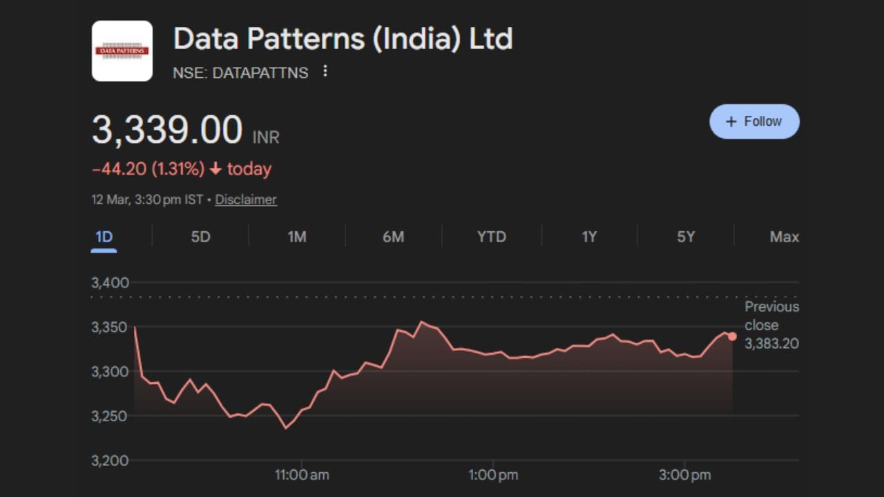 આ યાદીમાં ચોથું નામ છે ડેટા પેટર્ન્સ. કંપનીએ બજારમાં પોતાની અનોખી ઓળખ બનાવી છે. અન્ય કંપનીઓ પર આધાર રાખવાને બદલે ડેટા પેટર્ન્સ પોતાની ડિઝાઇન ક્ષમતા અને બૌદ્ધિક સંપત્તિ (IP) પર વધુ ધ્યાન આપે છે. કંપની બ્રહ્મોસ મિસાઇલના સીકર અને રડાર જેવી જટિલ ટેકનોલોજીમાં કામ કરી રહી છે. કંપની સામાન્ય રીતે તેવા પ્રોજેક્ટ્સ પર કામ કરે છે જેમાં તેની પોતાની ડિઝાઇન હોય, જેથી તેના નફાના માર્જિન સુરક્ષિત રહે. બ્રોકરેજ ફર્મે આ સ્ટોક માટે ₹3,600નો લક્ષ્યાંક ભાવ આપ્યો છે, જ્યારે તેની હાલની કિંમત લગભગ ₹3,332 છે.