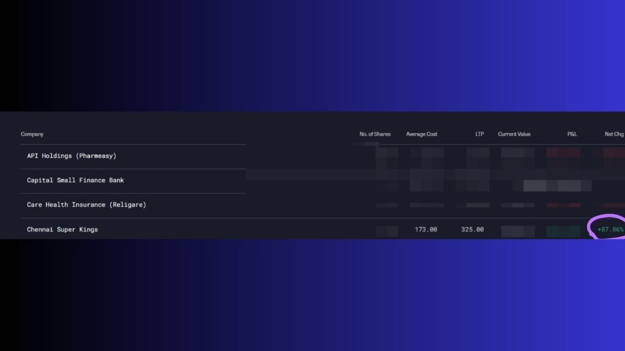 ઉત્તમ નાણાકીય કામગીરી: નાણાકીય વર્ષ 2024 માં CSK નો નફો 14 ગણો વધીને ₹201.5 કરોડ થયો, જે પાછલા વર્ષમાં ફક્ત ₹13.78 કરોડ હતો.
