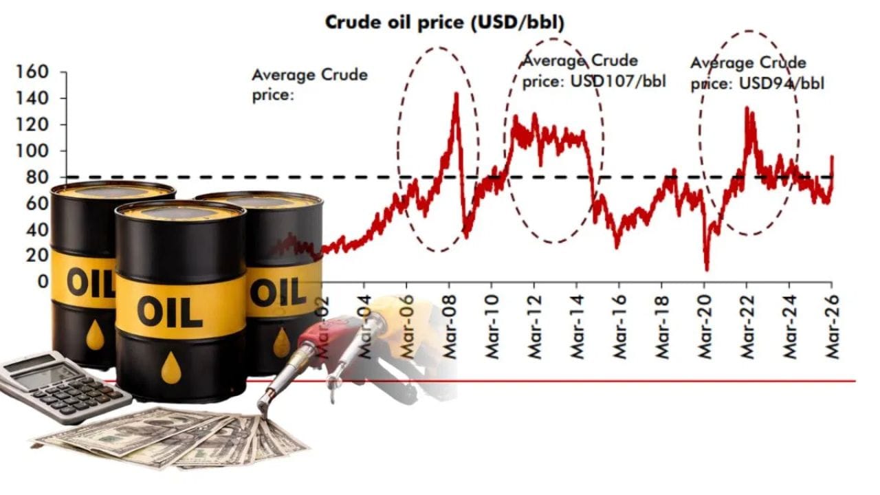 આંકડા અને ટ્રેન્ડ સૂચવે છે કે, 80 ડોલરથી ઉપર ગયેલ તેલની કિંમતોમાં ઘટાડો આવતા લગભગ એક વર્ષ જેટલો સમય લાગી જાય છે. આ જ કારણ છે કે, બજારમાં તેલના વધતા ભાવ સાથે ડર વધી રહ્યો છે અને અસ્થિરતા ફેલાઈ રહી છે. લાંબા સમય સુધી જ્યારે તેલ ઊંચા સ્તરે રહે છે, ત્યારે તેની અસર માત્ર પેટ્રોલ-ડીઝલ સુધી મર્યાદિત નથી રહેતી પરંતુ સમગ્ર અર્થતંત્ર પર ઘણા સ્તરો એ તેની અસર જોવા મળે છે.