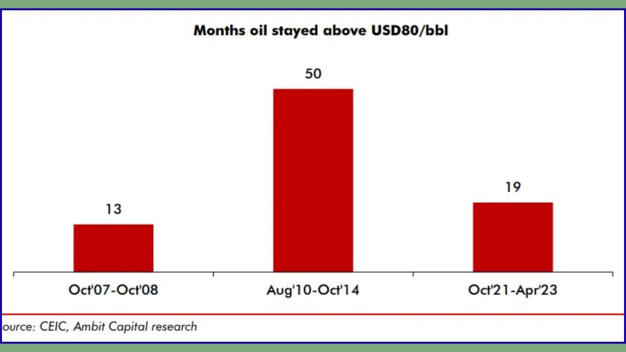 ભૂતકાળમાં એક તબક્કામાં તેલની કિંમતો 13 મહિના સુધી ઊંચી રહી હતી, બીજા તબક્કામાં તેલનો ભાવ 50 મહિના સુધી 80 ડોલરની ઉપર રહ્યો હતો, જ્યારે તાજેતરના તબક્કામાં પણ લગભગ 19 મહિના સુધી કિંમતો ઊંચા સ્તરે હતી. આ ટ્રેન્ડના આધારે અનુમાન લગાવી શકાય છે કે, શુક્રવારે 107 ડોલરની આસપાસ ટ્રેડ થઈ રહેલી તેલની કિંમતોમાં જલ્દી ઘટાડો નહીં આવે.