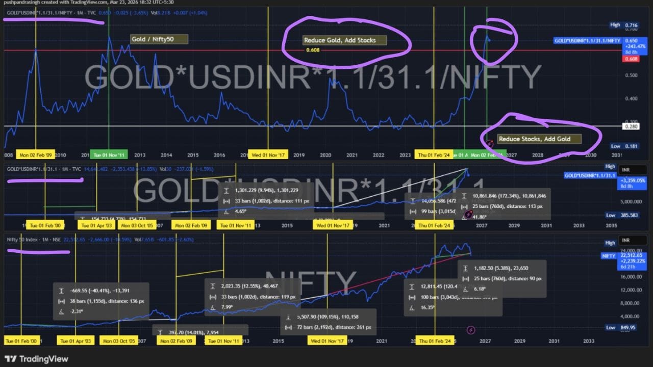આને રેશિયો ચાર્ટ (Ratio Chart) કહેવામાં આવે છે, જેમાં Gold, USD/INR અને Nifty વચ્ચેની વૃદ્ધિ (Growth) તપાસવામાં આવે છે. આ ચાર્ટમાં તમે સૌથી ઉપર એક લાલ રંગની લાઇન જોઈ શકો છો. આ લાઇન પર જો બ્લૂ કલરની રેશિયો લાઇન સ્પર્શ કરે, તો તેનો અર્થ છે કે હવે એ સમય આવી ગયો છે, જ્યારે રોકાણકારોએ પોતાના પોર્ટફોલિયોમાં ગોલ્ડ-સિલ્વર ઘટાડીને, Stocks (શેરો) ઉમેરવા જોઈએ.