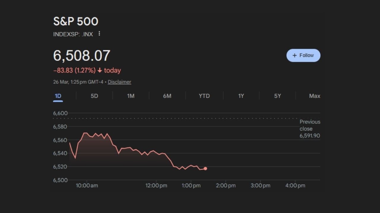 યુએસ બજારોમાં, S&P 500 લગભગ 1.13% ઘટ્યો હતો, જ્યારે ડાઉ જોન્સ ઇન્ડસ્ટ્રિયલ એવરેજ અને તેના ફ્યુચર્સ પણ લગભગ 1% નબળો પડ્યો હતો. આ ઘટાડો વૈશ્વિક રોકાણકારોમાં જોખમ લેવાની ક્ષમતામાં ઘટાડો દર્શાવે છે, જેની અસર એશિયન અને ઉભરતા બજારોમાં પણ પડી છે. 