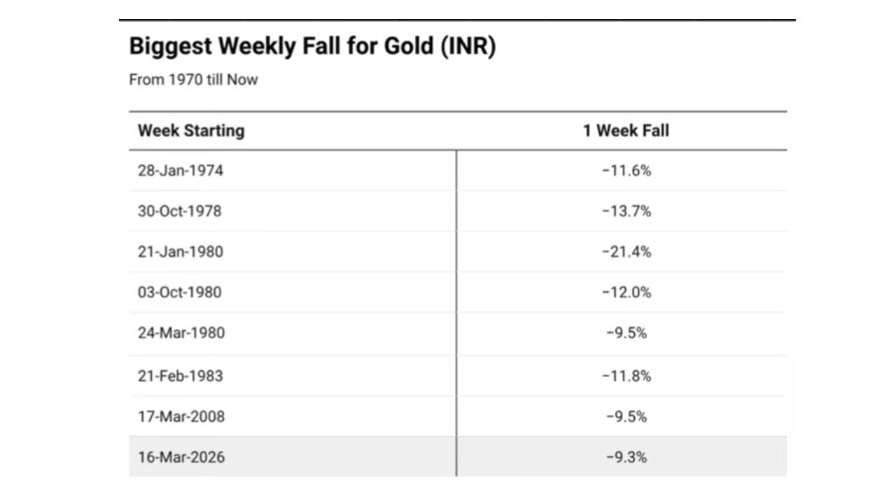 ઐતિહાસિક રીતે કહીએ તો, મોટા ઘટાડા પછી સોનાનું પ્રદર્શન એકસમાન રહ્યું નથી. ટૂંકા ગાળામાં - ખાસ કરીને પછીના 1 થી 2 અઠવાડિયામાં - સોનાનું સરેરાશ વળતર 3% ની આસપાસ રહ્યું છે. આનો અર્થ એ થાય કે ઘટાડા પછી તરત જ તીવ્ર ઉછાળાની ખાતરી આપવામાં આવતી નથી, ઘણીવાર, બજાર ચોક્કસ સમયગાળા માટે સ્થિર રહે છે અથવા થોડી નબળાઈ પણ દર્શાવી શકે છે.