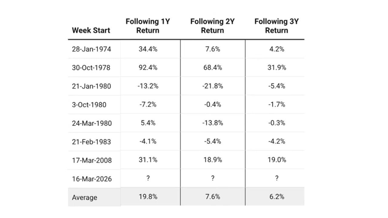 ઇતિહાસ એવા ઉદાહરણો આપે છે જ્યાં ઘટાડા પછી સોનાએ અસાધારણ વળતર આપ્યું છે - જેમ કે 1978માં આશરે 92% અને 2008માં લગભગ 31% નો ઉછાળો. તેનાથી વિપરીત, એવા સમયગાળા પણ આવ્યા છે - જેમ કે 1980 અને 1983માં - જ્યારે ભાવ ઘટાડા પછી પણ નીચા રહ્યા, જેના પરિણામે રોકાણકારોને નુકસાન થયું. આ સૂચવે છે કે પેટર્ન સંપૂર્ણપણે ગેરંટીકૃત નથી. તાજેતરના ઘટાડા માટે ઘણા વૈશ્વિક પરિબળો જવાબદાર હોવાનું માનવામાં આવે છે, જેમ કે ડોલરમાં મજબૂતી, રોકાણકારો દ્વારા નફાની બુકિંગ અને આંતરરાષ્ટ્રીય બજારોમાં અસ્થિરતા. આ પરિબળોની સીધી અસર સોના પર પડે છે, જેના કારણે ભાવમાં અચાનક અને નોંધપાત્ર ઘટાડો થઈ શકે છે.