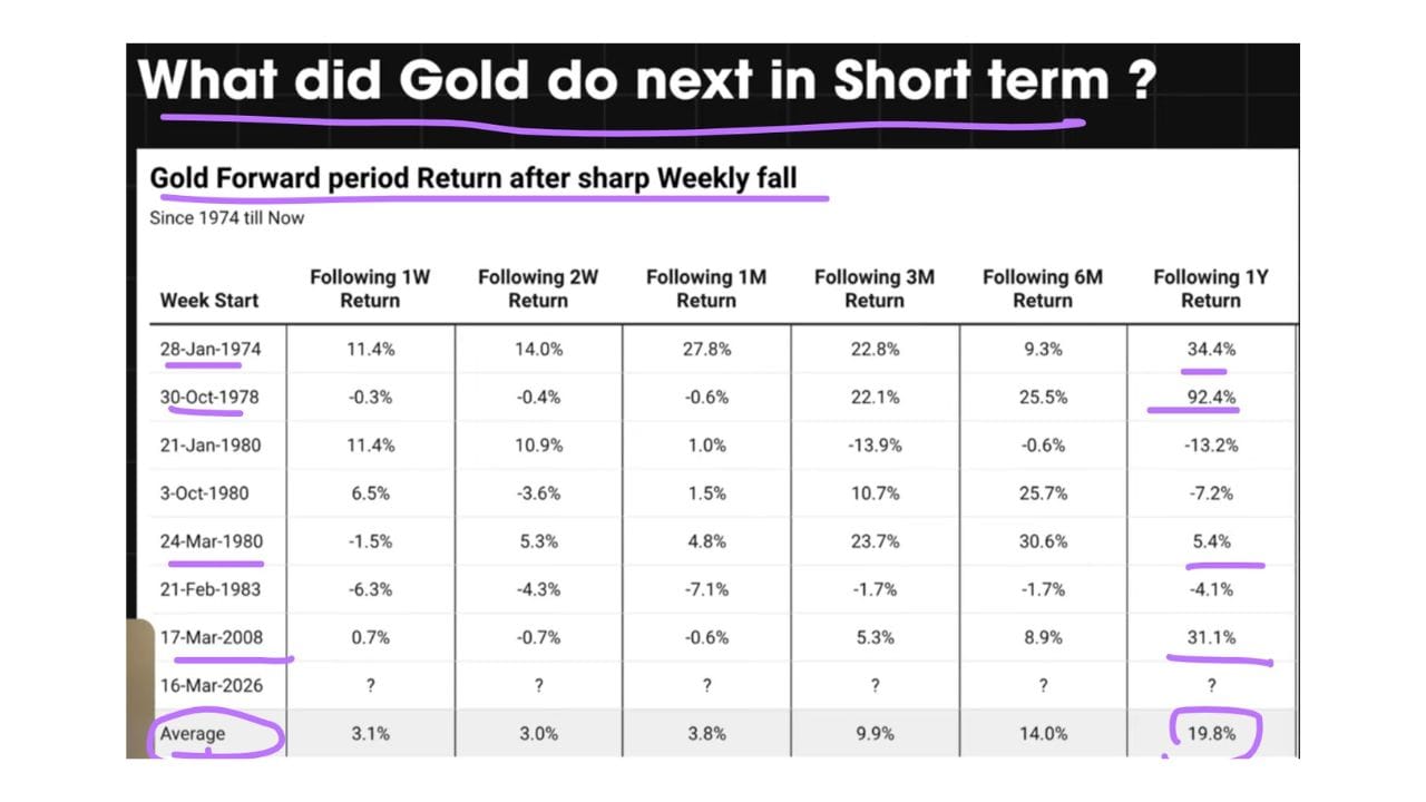 હવે, સૌથી મોટો પ્રશ્ન એ છે કે શું આ વખતે સોનામાં 20% નો ઉછાળો જોવા મળશે. જવાબ સીધો નથી. જો ઇતિહાસ માર્ગદર્શિકા તરીકે કામ કરે છે, તો એક વર્ષના પરિપ્રેક્ષ્યમાં આવી તેજી ચોક્કસપણે શક્ય છે; જોકે, ટૂંકા ગાળામાં બજાર અનિશ્ચિત રહી શકે છે. તેથી, જ્યારે આ ઘટાડો લાંબા ગાળાના રોકાણકારો માટે તક રજૂ કરી શકે છે, ત્યારે ટૂંકા ગાળાના વેપારીઓએ સાવધાની રાખવી જોઈએ.