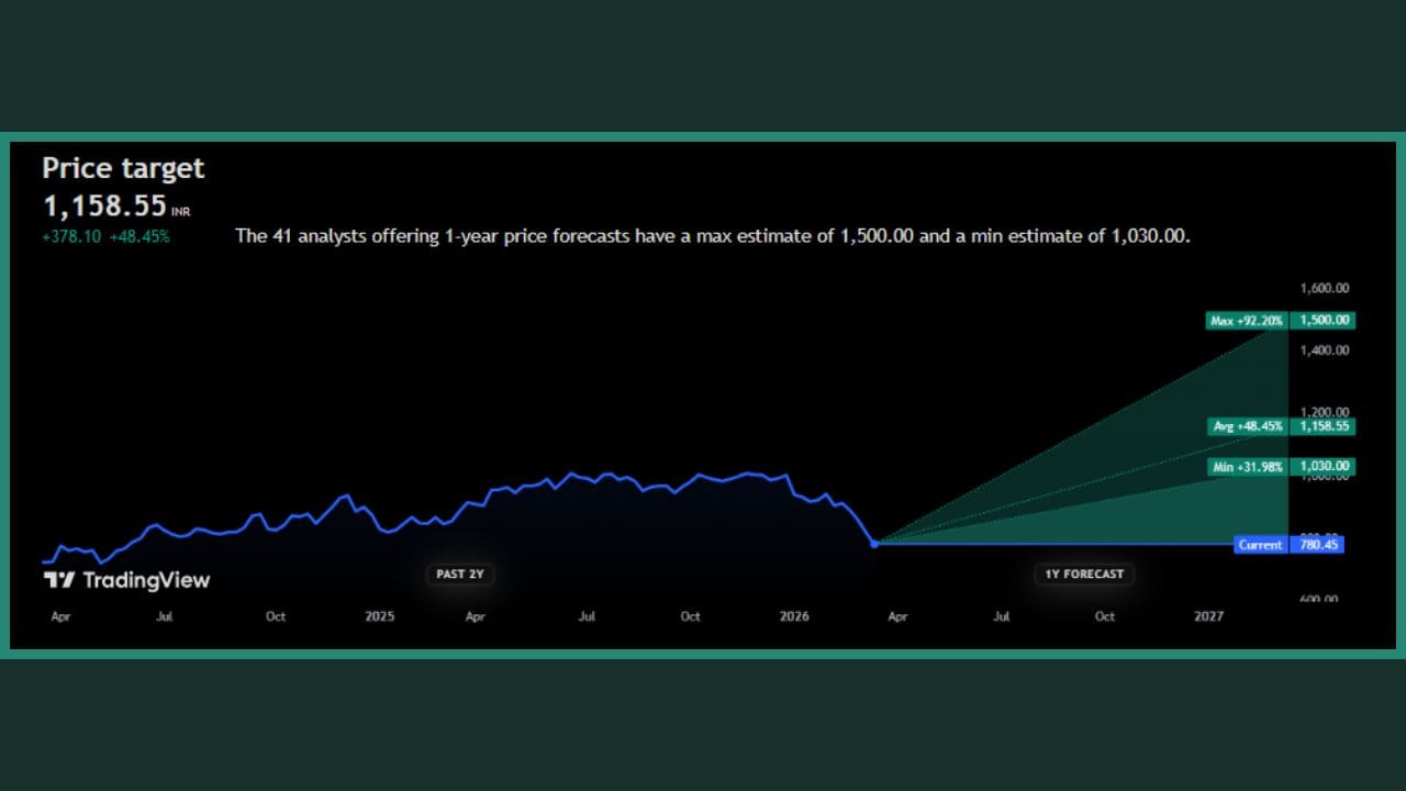 વિશ્લેષણ અનુસાર, HDFC ના શેર માટે એક વર્ષનો ભાવ અનુમાન રજૂ કરવામાં આવ્યો છે. હાલમાં શેરની કિંમત 780.45 INR છે, જ્યારે 41 વિશ્લેષકોના મતે સરેરાશ લક્ષ્ય કિંમત (Price Target) 1,158.55 INR રાખવામાં આવી છે, જે અંદાજે 48.45% નો વધારો સૂચવે છે. આ અનુમાન મુજબ, શેરની મહત્તમ કિંમત 1,500.00 સુધી પહોંચી શકે છે અને ન્યૂનતમ કિંમત 1,030.00 સુધી રહેવાની શક્યતા છે.