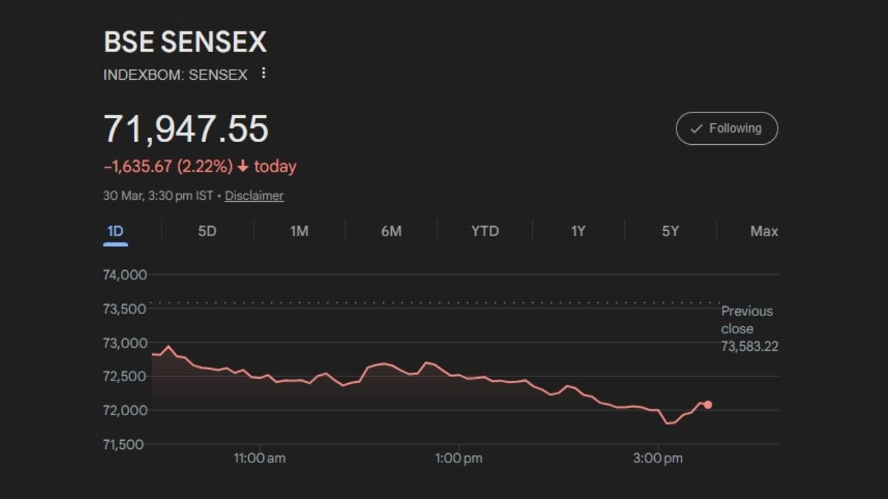 આર્થિક વર્ષ 2026 પણ હવે પૂર્ણ થવાના આરે છે અને બજારનું પ્રદર્શન FY2020 પછીનું સૌથી નબળું જોવા મળી રહ્યું છે. ભારત-પાકિસ્તાન વચ્ચે વધતો તણાવ, અમેરિકાની સાથેના વેપારને લઈને અનિશ્ચિતતા અને ઈરાન સાથેના સંઘર્ષ જેવી વૈશ્વિક પરિસ્થિતિઓએ પણ બજારના સેન્ટિમેન્ટને અસર કરી છે. સાથે જ વિદેશી રોકાણકારો સતત ભારતીય બજારમાંથી પૈસા કાઢી રહ્યા છે, જેના કારણે વધુ દબાણ સર્જાયું છે.