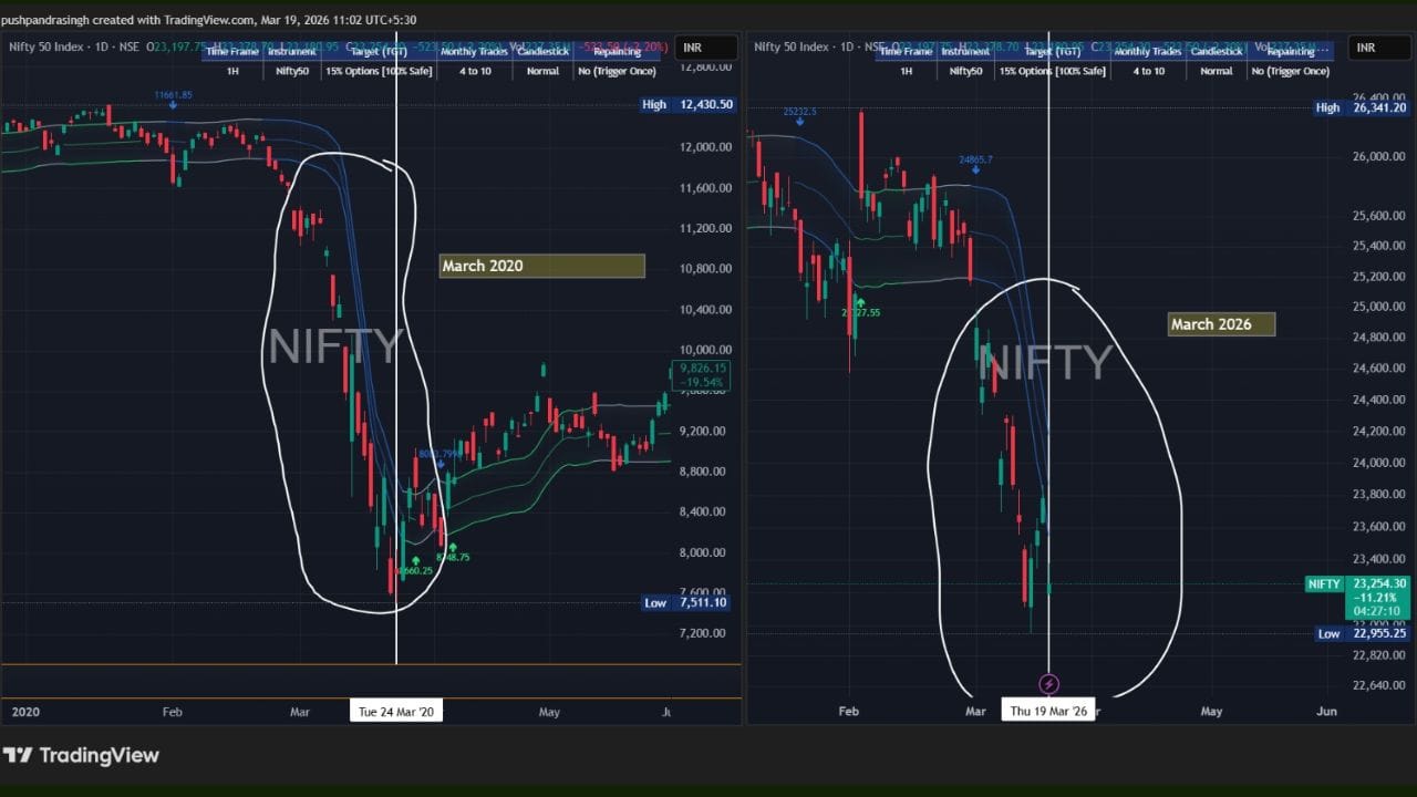 શેરબજારમાં હાલ ચાલી રહેલ ઘટાડાને લઈને રોકાણકારોમાં ચિંતા વધતી જોવા મળી રહી છે. ઘણા લોકોમાં સવાલ ઉઠી રહ્યો છે કે શું કોરોના કાળ જેવી પરિસ્થિતિ ફરીથી સર્જાઈ રહી છે? તાજેતરના આંકડાઓ અનુસાર બજારમાં નોંધપાત્ર ઘટાડો નોંધાયો છે, જેના કારણે કોરોના સમયની યાદ તાજી થઈ રહી છે. (ફોટો ક્રેડિટ-સોશિયલ મીડિયા)