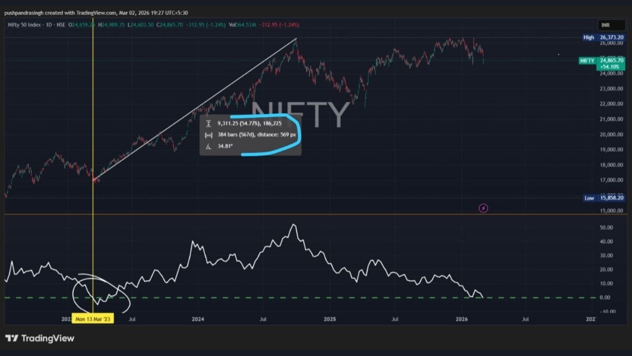છેલ્લી વખત 13 માર્ચ, 2023ના રોજ ROC 0 Lineની નજીક પહોંચ્યો હતો, ત્યારબાદ નિફ્ટીમાં મજબૂત રિકવરી નોંધાઈ હતી. તે સમયગાળામાં ઇન્ડેક્સ લગભગ 54.77 ટકા વધ્યો હતો. આશરે 384 ટ્રેડિંગ સત્રોમાં નિફ્ટીએ લગભગ 9,311 પોઇન્ટનો વધારો નોંધાવ્યો હતો. આ તેજીનો ટ્રેન્ડ લગભગ દોઢ વર્ષ સુધી ચાલુ રહ્યો હતો અને બજાર સતત નવા ઉચ્ચ સ્તરે પહોંચ્યું હતું. આ ઇતિહાસ દર્શાવે છે કે જ્યારે મોમેન્ટમ સૂચક નીચલા સ્તરોથી ફરી સકારાત્મક દિશામાં વળે છે, ત્યારે તેજીની સંભાવના મજબૂત બની શકે છે.