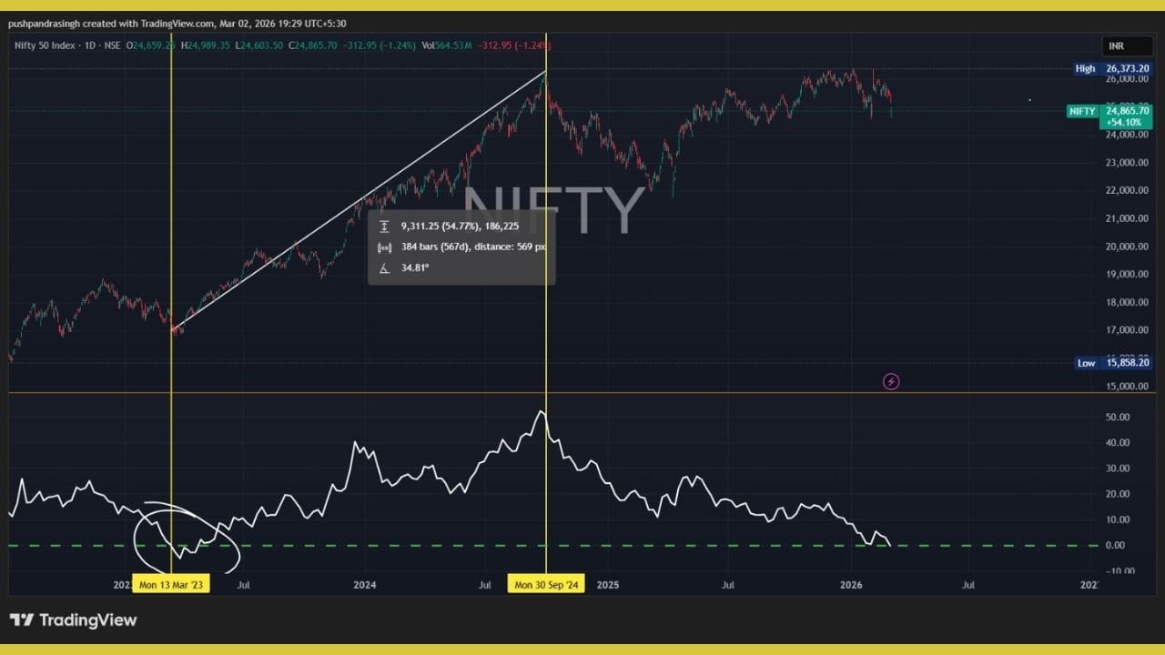 હાલના ટેકનિકલ માળખાને ધ્યાનમાં લેતાં, નિફ્ટીએ તેના તાજેતરના ઉચ્ચ સ્તરથી યોગ્ય કરેક્શન અનુભવ્યું છે. ચાર્ટ અનુસાર, અગાઉની મોટી તેજી સ્પષ્ટ અપટ્રેન્ડ લાઇન સાથે આગળ વધી હતી. તાજેતરના ઘટાડા પછી બજાર ઓવરએક્સ્ટેન્ડેડ ઝોનમાંથી બહાર આવીને સ્થિર થતું દેખાઈ રહ્યું છે. ROC 0 Lineની નજીક ઘટતો જતો હોવાથી, ડાઉનસાઇડ મોમેન્ટમ ધીમે ધીમે નબળું પડી રહ્યું હોવાનો સંકેત મળે છે. તેમ છતાં, ટૂંકા ગાળામાં થોડો વધુ ઘટાડો શક્ય છે તે નકારી શકાય નહીં.